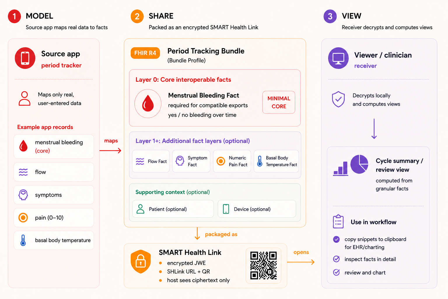 Three-step overview: source app maps period-tracking data to Layer 0 bleeding facts and optional richer facts, packages the Bundle as an encrypted SMART Health Link, and a receiving viewer decrypts locally to compute clinical views.